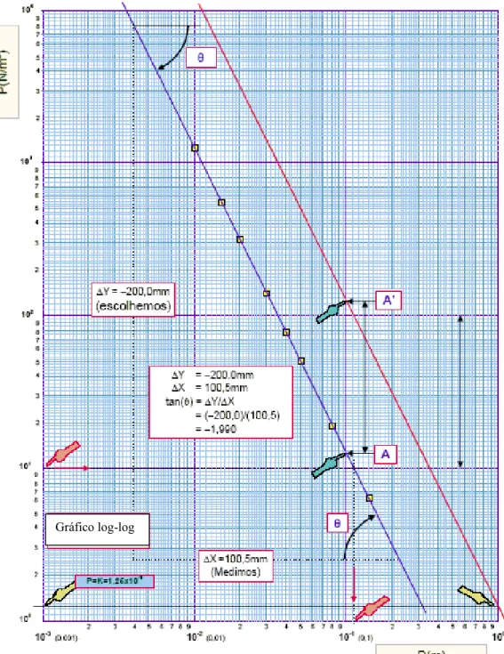 Fig.  3.4  Ilustração  dos  dados  da  tabela  3.4,  em  papel  com  escala  log-log,  da  pressão  de  um  êmboloGráfico log-log 