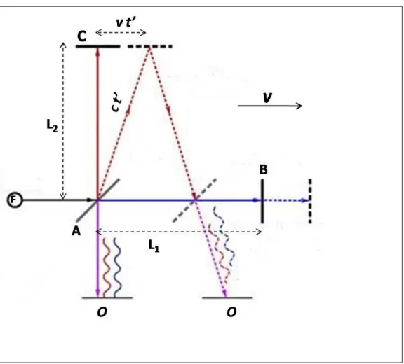 Figura      2    ESQUEMA DO EXPERIMENTO DE MICHELSON E MORLEY