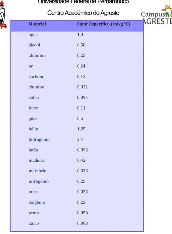 Tabela 8: Valores de  c p  para algumas substâncias (calor específico à pressão constante  de 1 atm)