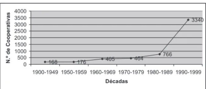 Gráfico 01: Evolução quantitativa das cooperativas, por década de fundação.