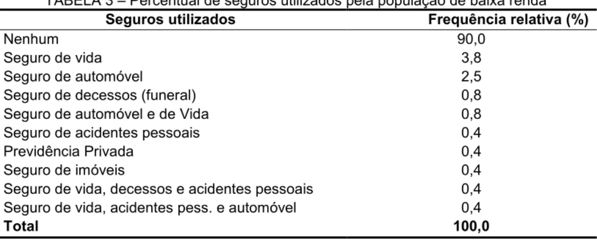 TABELA 3 – Percentual de seguros utilizados pela população de baixa renda  Seguros utilizados  Frequência relativa (%) 