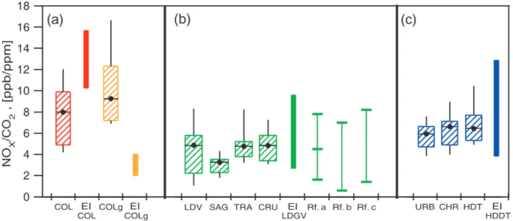 Fig. 3. Comparison of NO x emission factors obtained in this work (box plots) with estimates from the official 2002 MCMA Emissions Inventory (EI) (solid bars) and other studies (light lines) for panels: (a) colectivo buses, (b) Ligth duty Gasoline Vehicle 