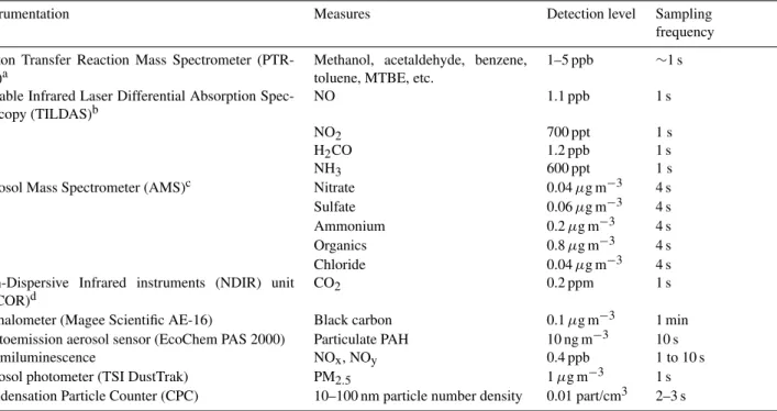Table 1. Instrumentation on board the Aerodyne mobile laboratory used during the MCMA 2002 and MCMA-2003.
