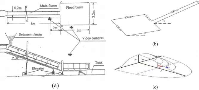 Fig. 5. (a) Schematic of numerical flume from both top and side views; (b) flume dimension and gradients at upstream and downstream of the flume; (c) Schematic of the maximum depositional depth (h), maximum depositional length (l) and maximum depositional 