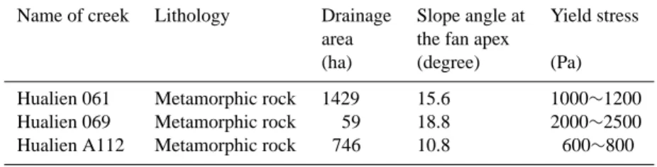 Table 3. Relationship between yield stress and bed slope.