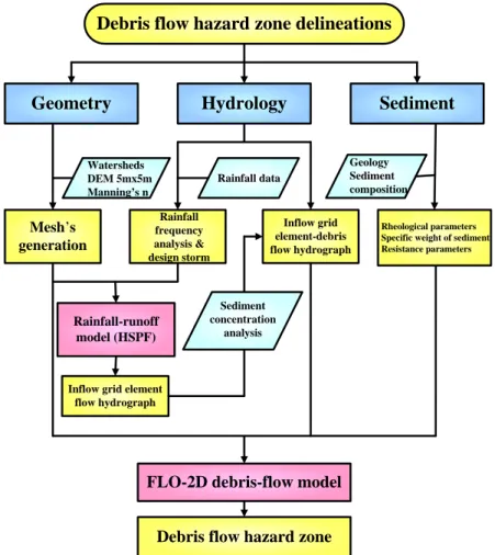 Fig. 9. Flowchart for simulation of debris flow using FLO-2D.