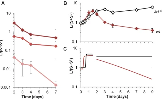 Fig 5. A high in vivo induction rate penalizes lysogens in the absence of susceptible bacteria