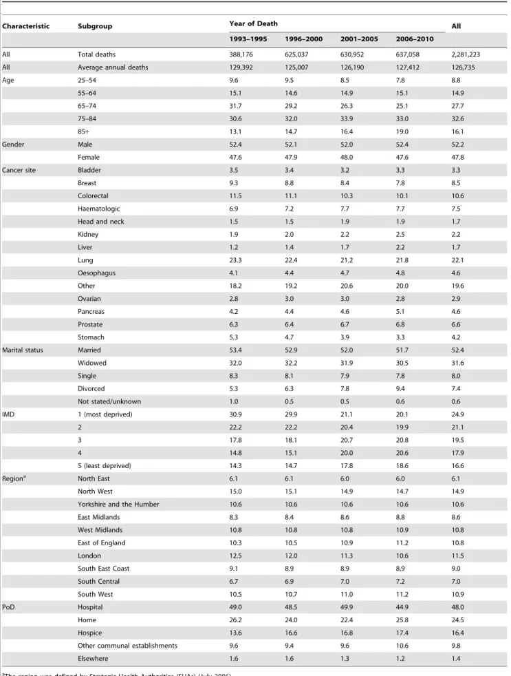 Table 2. Demographic characteristics of all deaths with cancer as the underlying cause of death in England, 1993–2010.