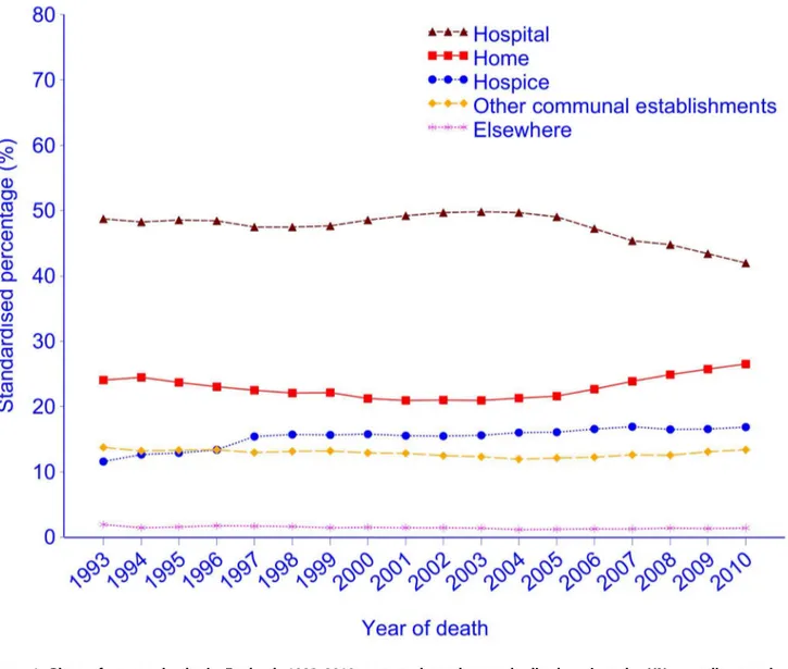 Figure 1. Place of cancer deaths in England, 1993–2010, age- and gender-standardised against the UN mortality standard population [24]