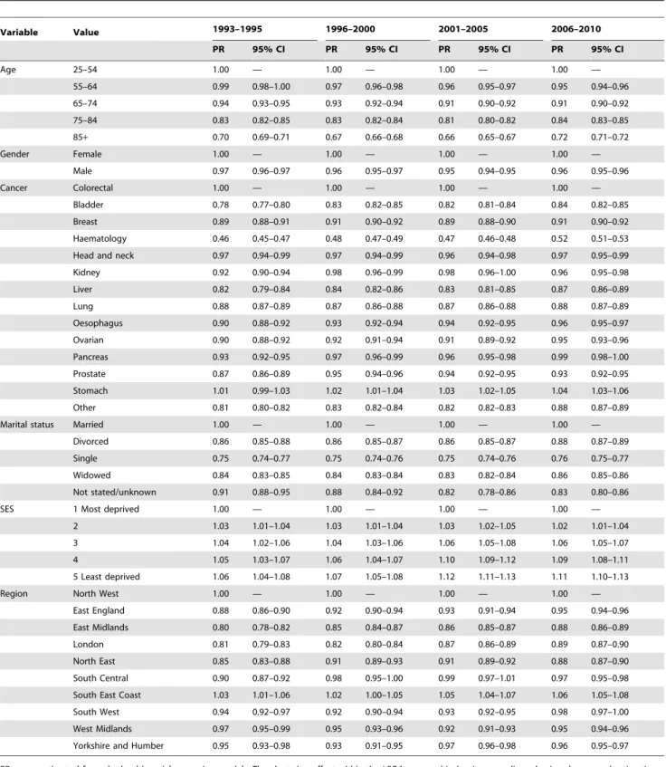 Table 3. Proportion ratios and 95% CIs of variables associated with place of death (home/hospice versus hospital) in England 1993–2010