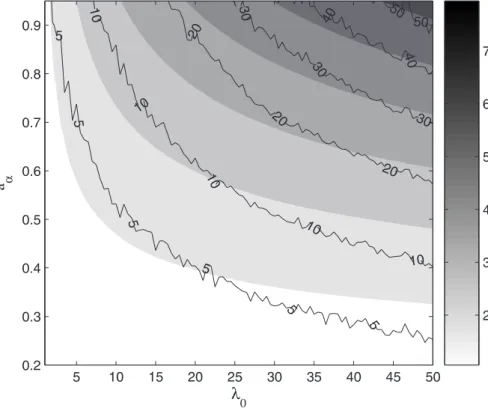 Fig. 2. Sensitivity of the return period R T (POT) to variations of λ 0 and a α , with T = 100 yr, δ = π, n = 1 and a λ = 0.5