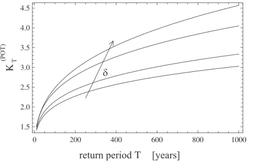 Fig. 3. Relation between the return period ratio R T (POT) and T for increasing values of δ (0,365/8,365/4,365/2), with a α = a λ = 0.5, n = 1 and λ 0 = 20.