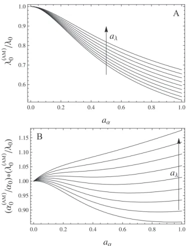 Fig. 7. Panel A: sensitivity of the λ (AM) 0 to λ 0 ratio to varying a α and a λ values (with T = 100 yr, δ = 0, n = 1 and λ 0 = 20 events/year)