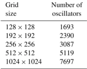 Table 1. Grid sizes and the number of oscillators corresponding to non-zero cells. Grid Number of size oscillators 128 × 128 1693 192 × 192 2390 256 × 256 3087 512 × 512 5119 1024 × 1024 7697
