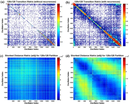 Figure 2. 128 × 128 gridded map: (a) transition probability matrix without recurrences