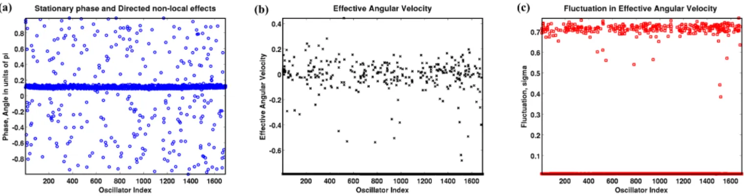 Figure 4. Three attributes of a chimera state of the 1693 oscillators for a 128 × 128 gridded map without recurrences using κ = 0.10.