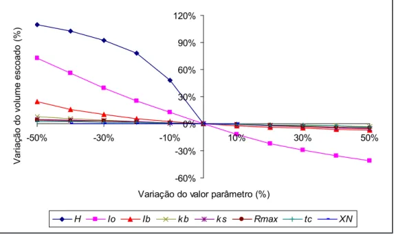 Figura 6 – Análise de sensibilidade dos parâmetros do modelo chuva-vazão IPH II.