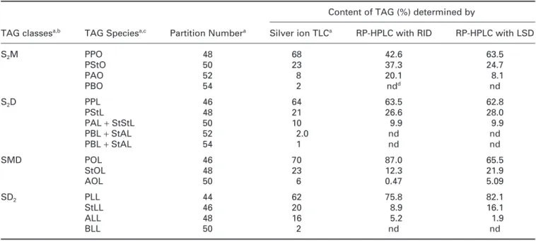 Table 2. Separation of TAG standards in individual classes by silver ion TLC and RP-HPLC using RID and LSD