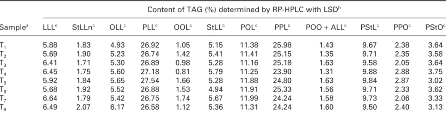 Table 3. TAG composition of the hexane extracts of eight coffee samples determined by RP-HPLC with LSD