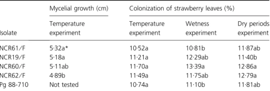 Table 1 Comparison of isolates of Clonosta- Clonosta-chys rosea in four experiments that evaluated the effect of temperature on mycelial growth in vitro, as well as the effects of temperature, duration of wetness and postinoculation dry periods on coloniza