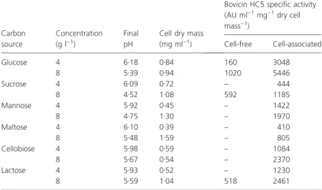 Table 1 Influence of carbon sources on cell growth and bovicin HC5 production by S. bovis HC5 Carbon source Concentration(g l)1) FinalpH