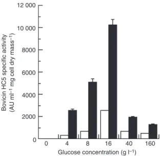 Figure 2 Growth and bovicin production by S. bovis HC5 cultivated in basal media containing glucose (16 g l )1 ) as sole carbon source.