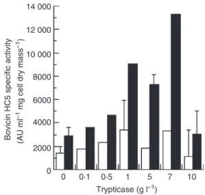 Figure 4 The effect of trypticase on bovicin HC5 specific activity.