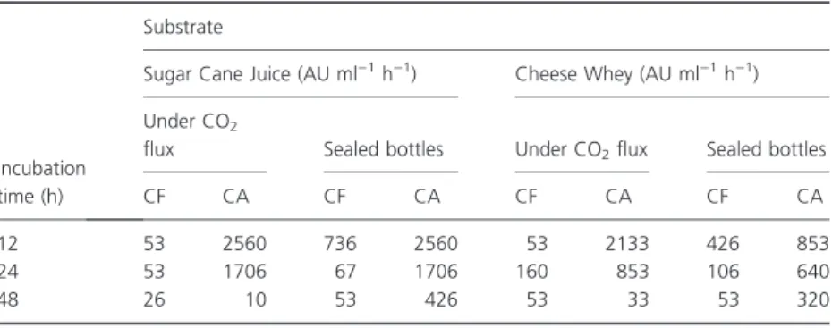 Table 3 Volumetric productivity (Qp) of bovicin HC5 in media containing sugar cane juice and cheese whey