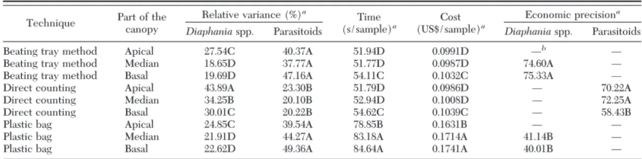 Table 2. Relative variance, time, cost, and economic precision of samplings of Diaphania spp