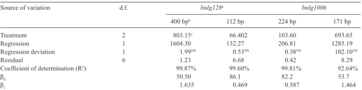 Table 2.  Summary of the variance analysis of the intensity values for the bands amplified by the primers bnlg182  and bnlg1006.