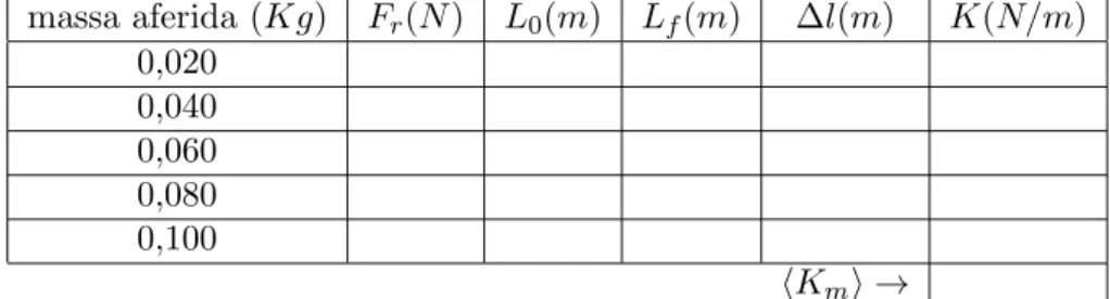 Tabela 1: Tabela de dados para o experimento de determina¸c˜ ao da constante da mola massa aferida (Kg) F r (N ) L 0 (m) L f (m) ∆l(m) K(N/m) 0,020 0,040 0,060 0,080 0,100 hK m i → Fonte: Autor (2010)