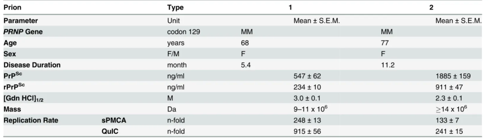 Table 1. Source, biophysical characteristics, and replication rate of Type 1 and Type 2 sCJD prions.