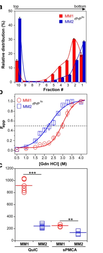 Fig 2. Sedimentation velocity, conformational stability, and seeding potency of isolated sCJD prions.