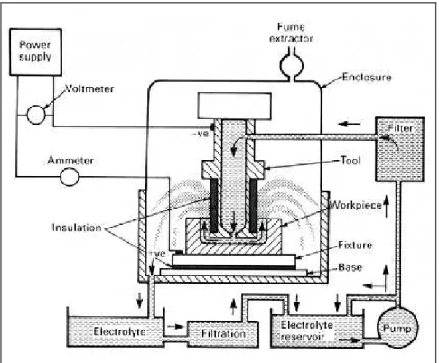 Figure 1: Schematically the experimental set-up ECM 