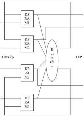 Figure 4:  Multiple memory (pair) architecture  (Transform length = N = 2 n ) 
