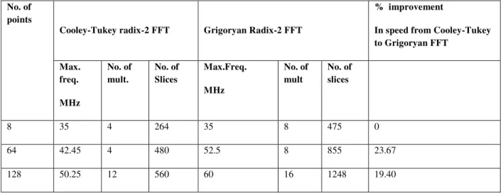 Table 2: Efficient performance of Grigoryan FFT over Cooley-Tukey FFT, on Virtex-II Pro FPGAs