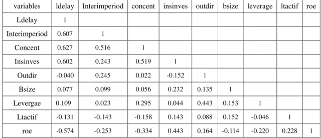 Table 3: Correlation coefficients of dependent and independent variables excluding dummy variables