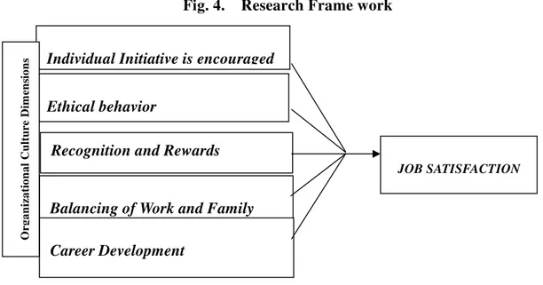 Fig. 4. Research Frame work