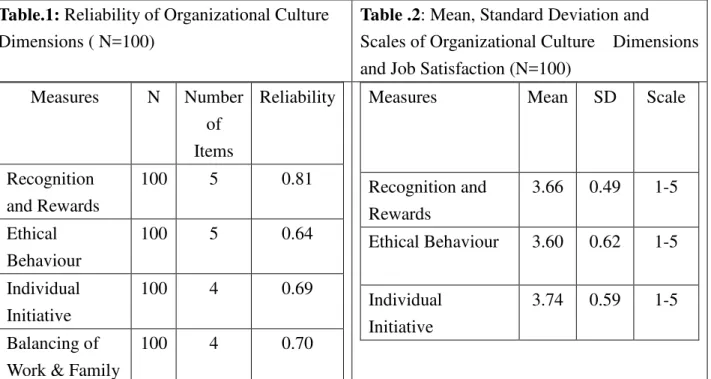 Table .2: Mean, Standard Deviation and Scales of Organizational Culture Dimensions and Job Satisfaction (N=100)