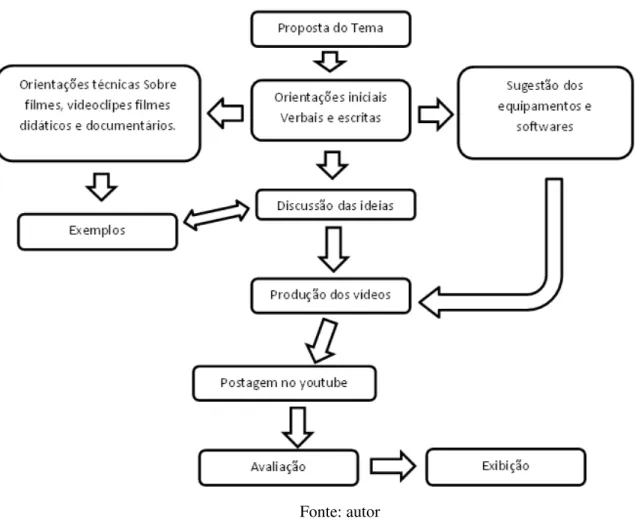 Figura 3  –  Esquema de atividade 