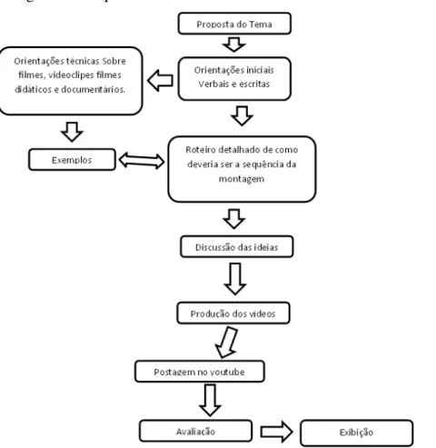 Figura 5  –  Esquema de atividade 