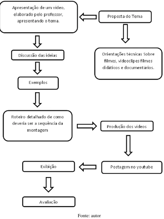 Figura 7  –  Esquema de atividade 