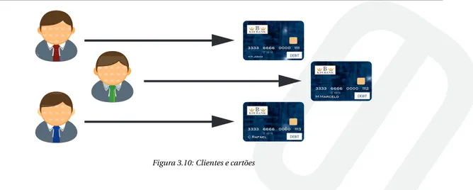 Figura 3.10: Clientes e cartões