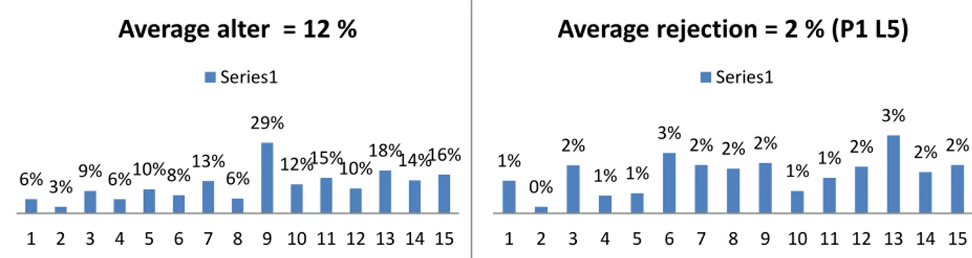 Fig. 1. Alter percentage at current state  Fig. 2. Rejection percentage at current state 6% 3%9% 6%10%8%13%6%29%12%15%10%18%14%16%123456789 10 11 12 13 14 15Average alter  = 12 %Series11%0%2%1% 1%3%2% 2% 2%1%1%2%3% 2% 2%12345678910 11 12 13 14 15Average re