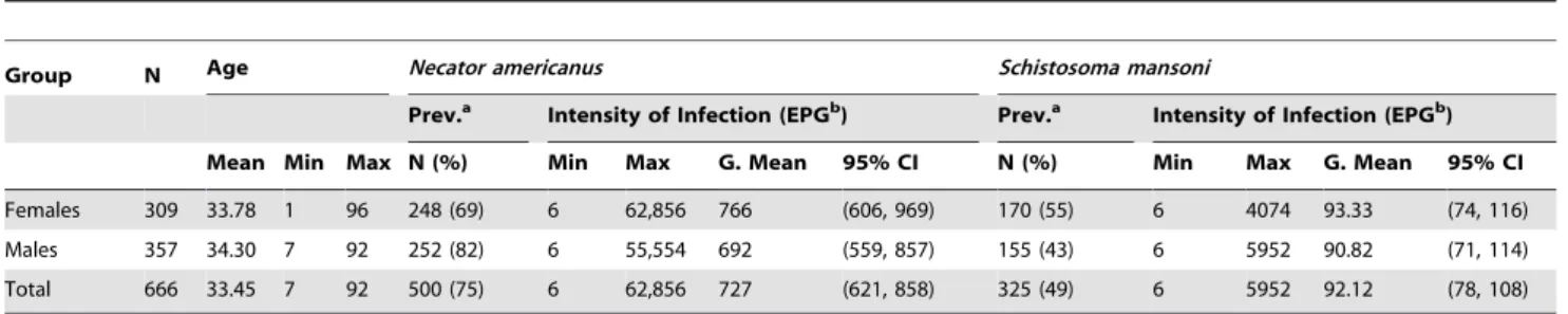 Table 1. Cohort details of chronically infected individuals used in this study.