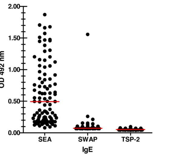 Figure 3. Chronically infected individuals do not make IgE against Sm -TSP-2. Graph showing human anti-Sm-TSP-2 IgE responses towards soluble egg antigen (SEA), soluble adult worm antigen (SWAP) and Sm-TSP-2