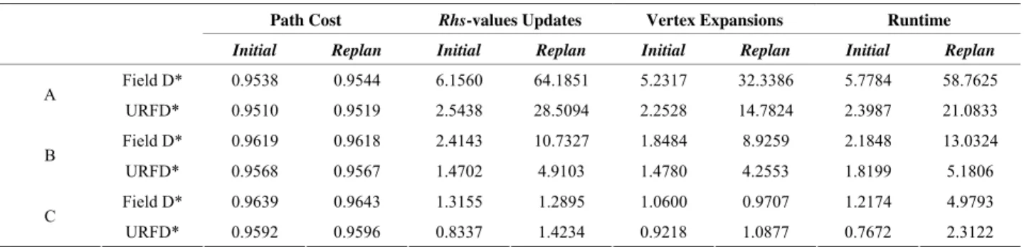 Table 1. Performance comparison among URFD*, Field D* and Delayed D* in three kinds of environments