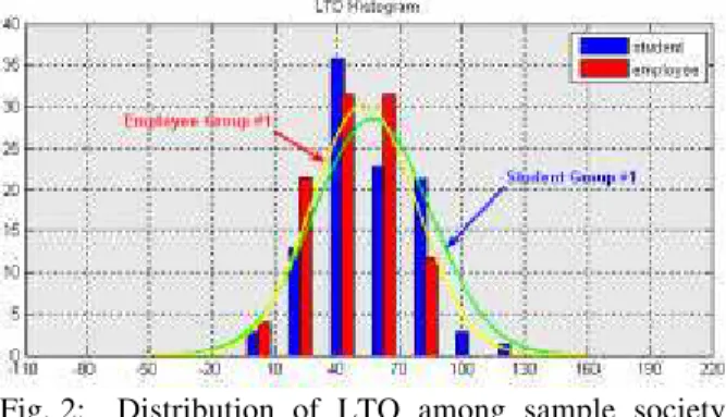 Fig. 2:  Distribution of LTO among sample society. 