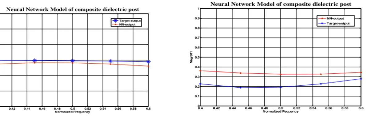 Figure  (2a)  and  (2b):  Comparison  of  response  of  the  Neural  Network  model  with  the  computed  values  of  Magnitude  of  reflectance and transmittance of the dielectric posts embedded in rectangular waveguide 