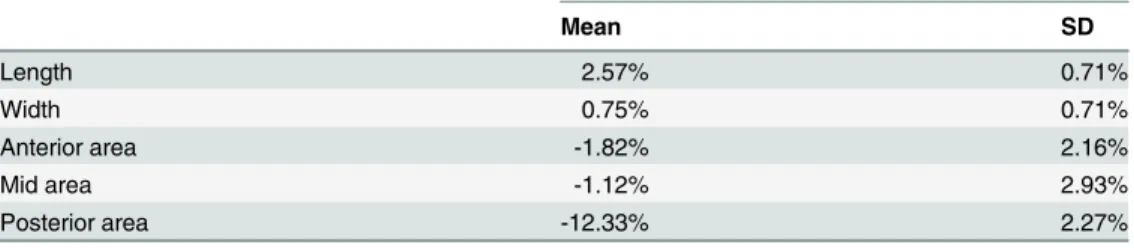 Table 1. Change in implant dimensions over the three month implantation period with respect to a non-implanted reference implant.